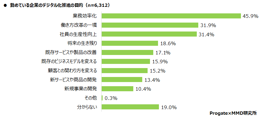 MMD研究所、企業のDXおよびデジタル課題に関する実態調査