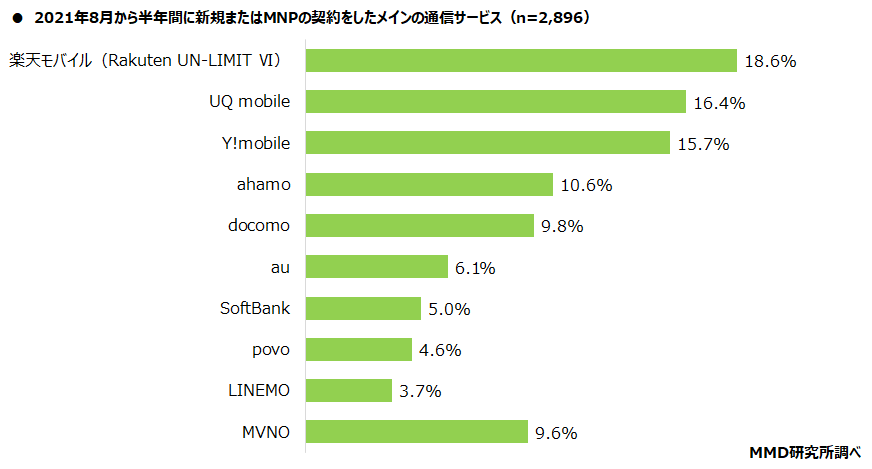 【MMD研究所】2021年8月から半年間の新規・MNP契約数チャネル別調査