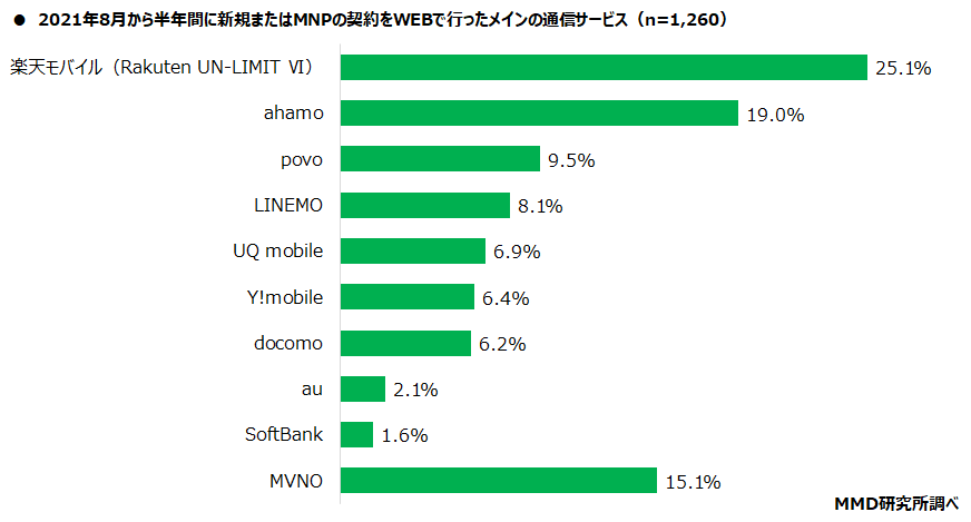 【MMD研究所】2021年8月から半年間の新規・MNP契約数チャネル別調査