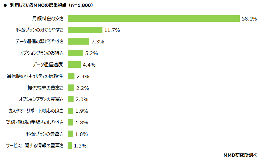 MMD研究所、2022年3月MNOの満足度調査