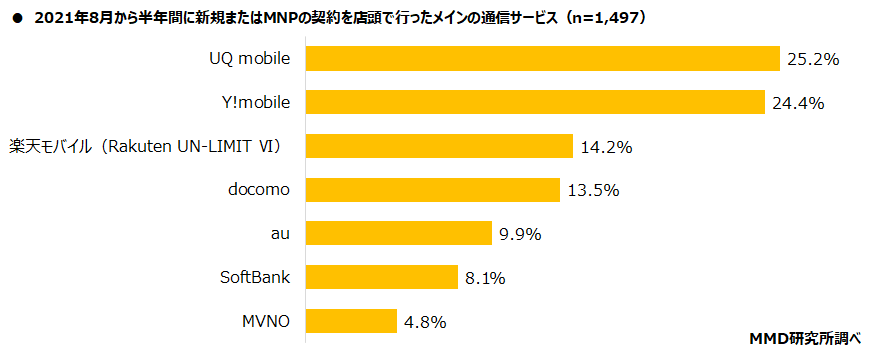 【MMD研究所】2021年8月から半年間の新規・MNP契約数チャネル別調査