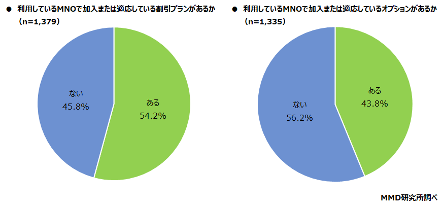 MMD研究所、2022年3月MNOの満足度調査