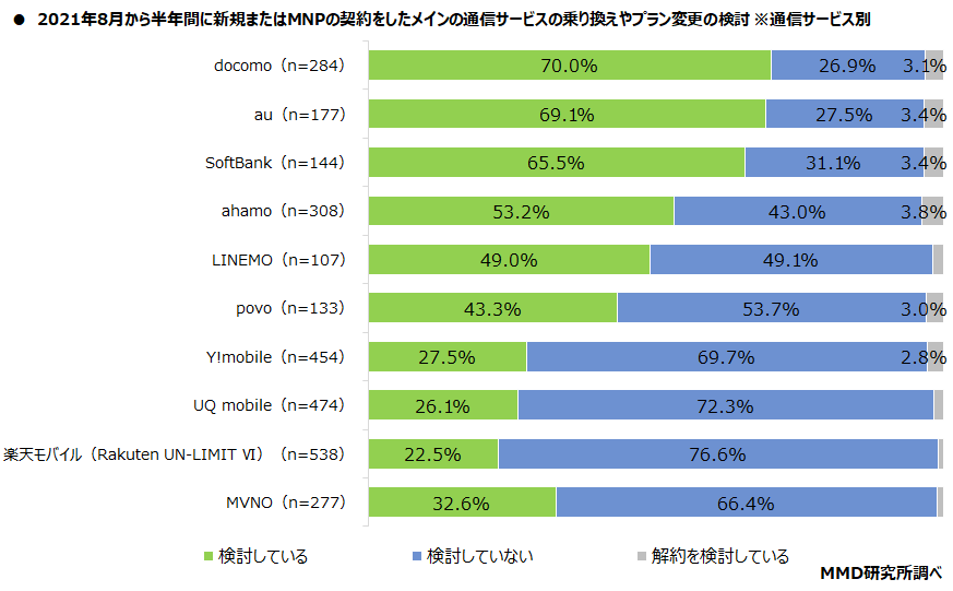 【MMD研究所】2021年8月から半年間の新規・MNP契約数チャネル別調査