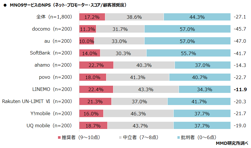 MMD研究所、2022年3月MNOの満足度調査