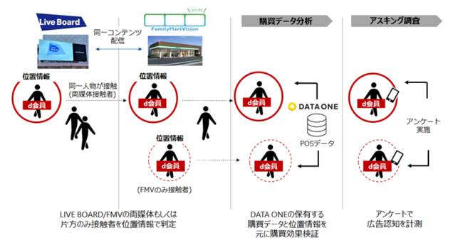 データ・ワン、FamilyMartVision × LIVE BOARDをクロスメディアパッケージ化