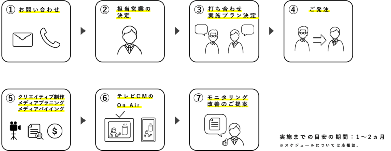 図２　ご発注までの流れ