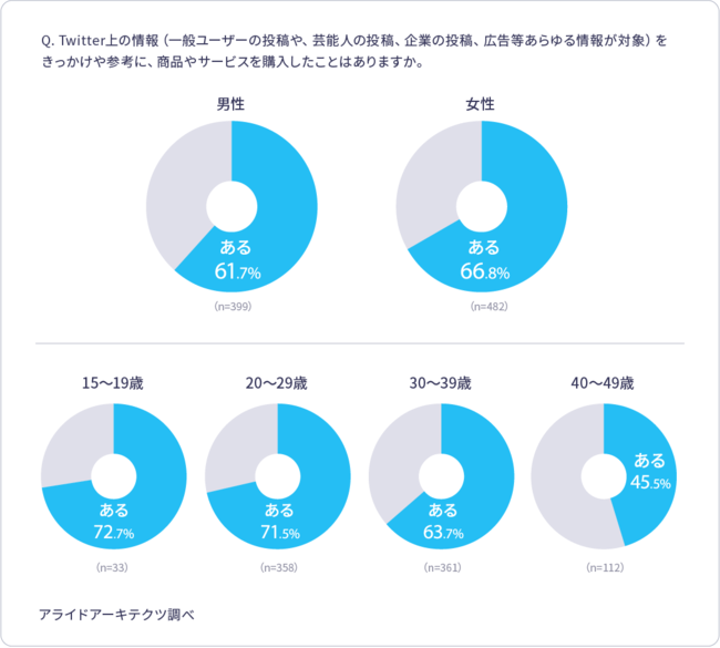 65.5％のユーザーが、Twitter上の情報をきっかけや参考にした購買経験あり。女性の方がやや購買経験率が高い。