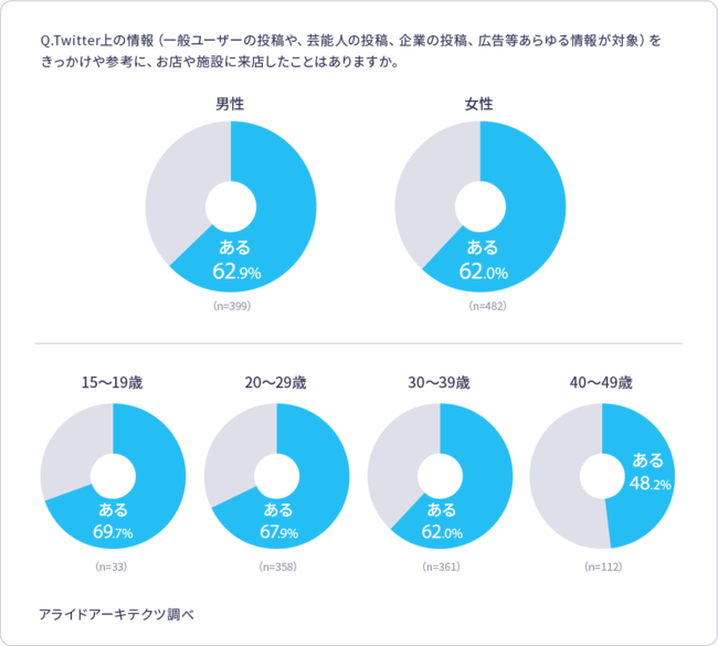 10〜20代の約7割がTwitterをきっかけとした来店経験あり。若い年代ほどTwitterをきっかけとした来店経験率が高い傾向に