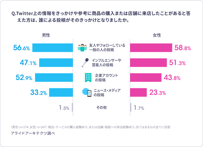 「一般ユーザーのUGC」が購買・来店のきっかけ1位に。2位以降は、男女や年齢で異なる