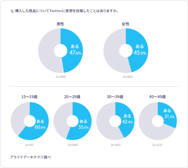 約半数がTwitter上へのUGC投稿の経験あり、男性の方が積極的に投稿する傾向に