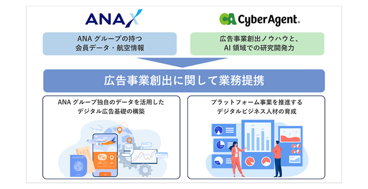 ANA Xとサイバーエージェント、デジタル広告配信事業に関する業務提携を開始