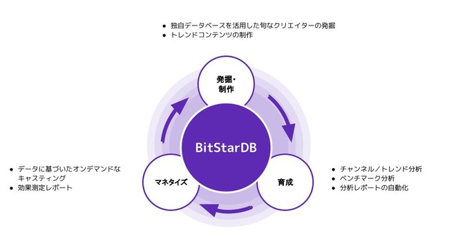 BitStar・電通キャスティングアンドエンタテインメント・ホイッスルが協業