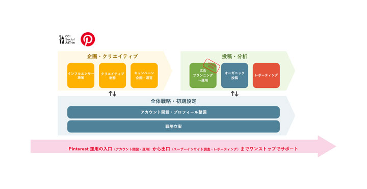 CCI、 Pinterest ビジネスアカウントの運用コンサルティングサービス “CCI Social AdTrim for Pinterest”を提供開始