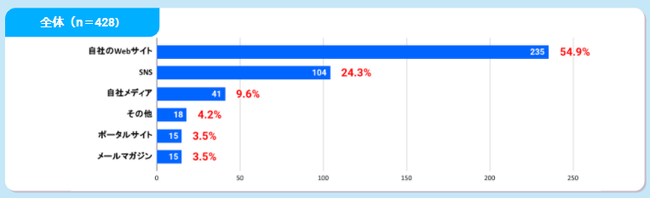 『WebマーケティングとCMS意識調査』Cloud CIRCUS調べ