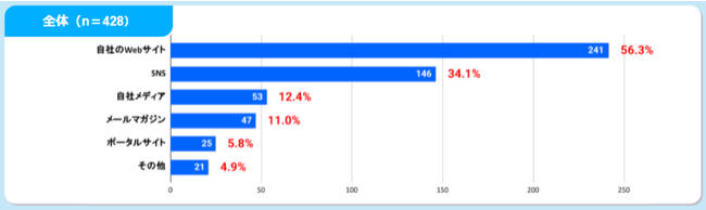 『WebマーケティングとCMS意識調査』Cloud CIRCUS調べ