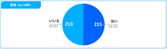 『WebマーケティングとCMS意識調査』Cloud CIRCUS調べ