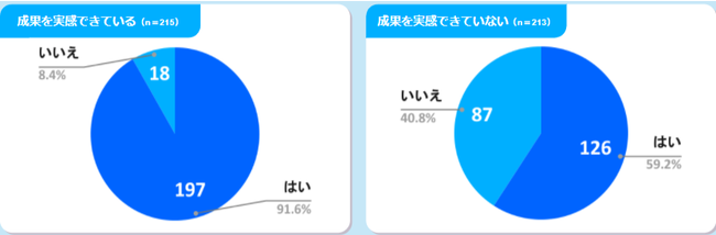 『WebマーケティングとCMS意識調査』Cloud CIRCUS調べ