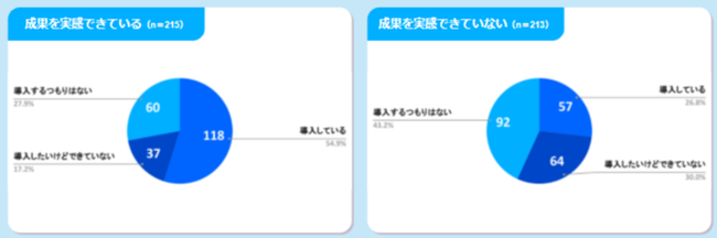 『WebマーケティングとCMS意識調査』Cloud CIRCUS調べ