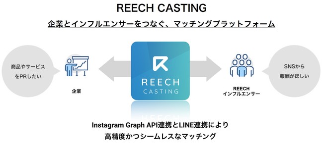 クロス・マーケティンググループ、AI・データ解析技術を活用したインフルエンサーマーケティングサービスを提供する REECH の株式を取得し、グループ傘下へ