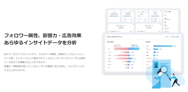 クロス・マーケティンググループ、AI・データ解析技術を活用したインフルエンサーマーケティングサービスを提供する REECH の株式を取得し、グループ傘下へ