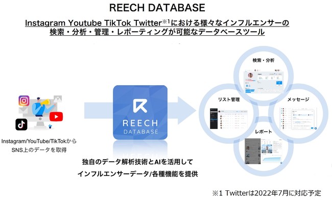 クロス・マーケティンググループ、AI・データ解析技術を活用したインフルエンサーマーケティングサービスを提供する REECH の株式を取得し、グループ傘下へ