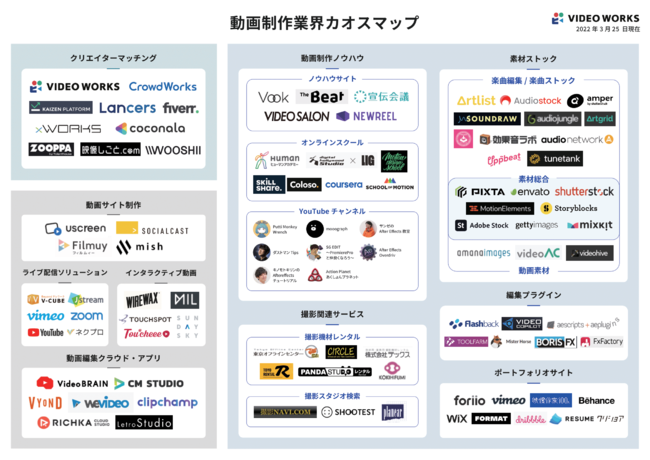 Crevo、クリエイター支持の高い動画制作サービスを調査　クリエイター目線の「動画制作業界カオスマップ2022」を発表