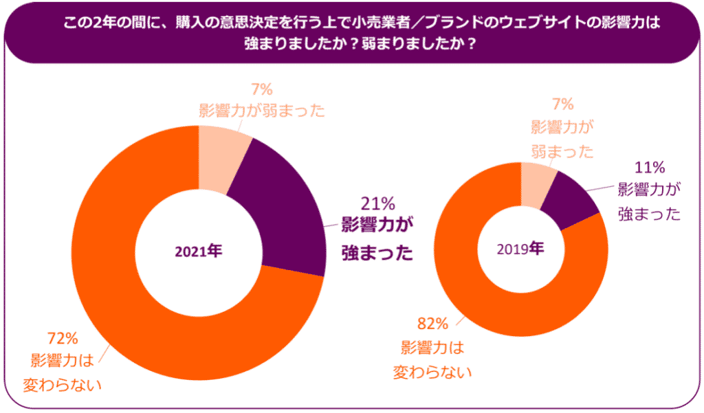 Criteo、ショッパーストーリー2022