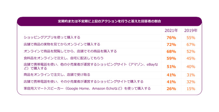 Criteo、消費者のショッピング動向に関する調査レポート「ショッパーストーリー2022」