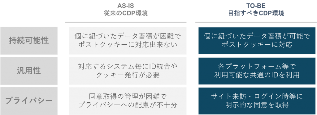 DAC、ゼロパーティデータ活用による企業のCDP拡充支援を強化