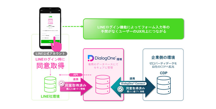 DAC、ゼロパーティデータ活用による企業のCDP拡充支援を強化