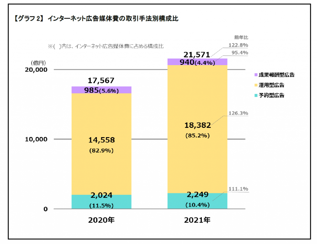 インターネット広告媒体費の取引手法別構成比