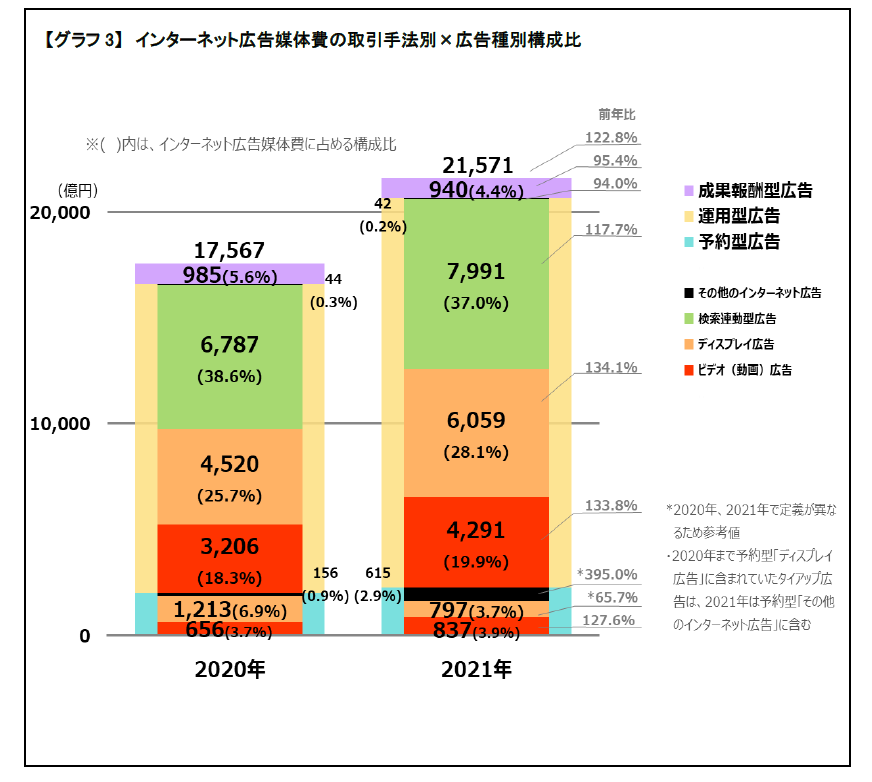 インターネット広告媒体費の取引手法別×広告種別構成比