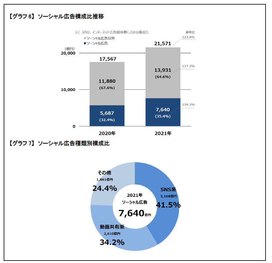 ソーシャル広告市場