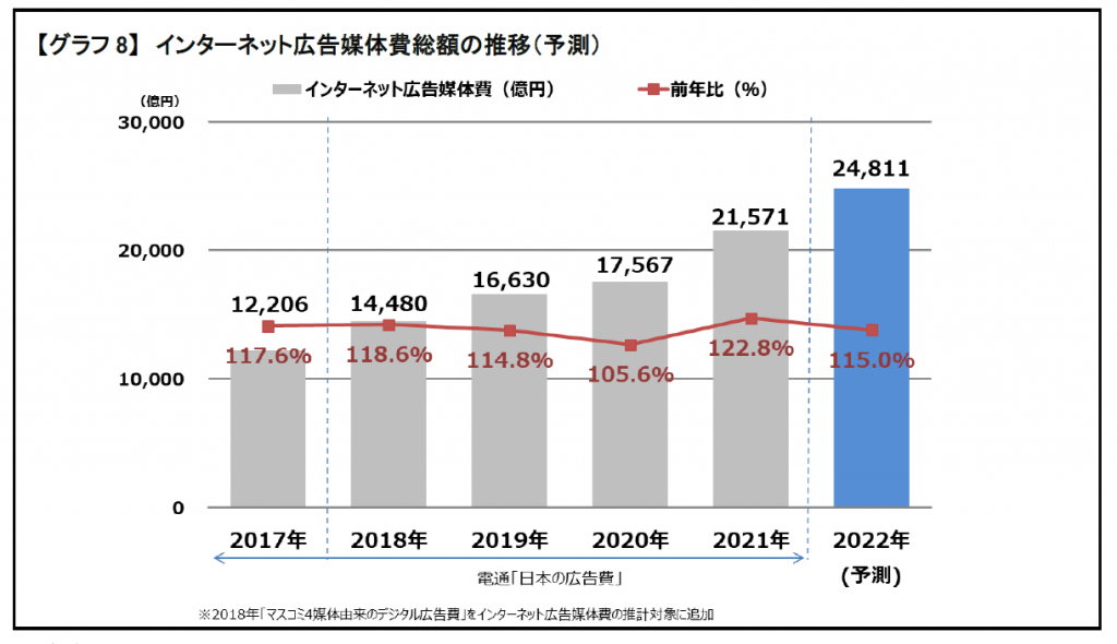 インターネット広告媒体費総額の推移（予測）