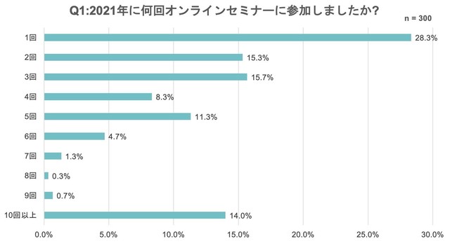 資料JP、2021年にオンラインセミナー（ウェビナー）に参加した人の意識調査