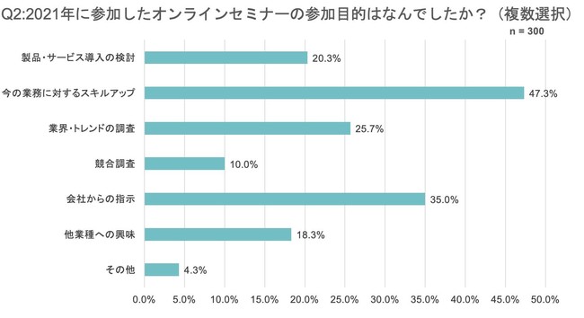 資料JP、2021年にオンラインセミナー（ウェビナー）に参加した人の意識調査