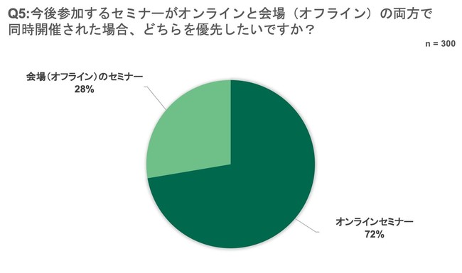 資料JP、2021年にオンラインセミナー（ウェビナー）に参加した人の意識調査