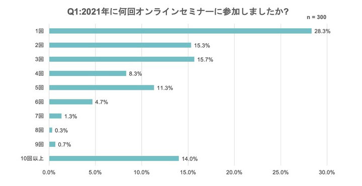 【資料JP】オンラインセミナーは引き続き有効「2021年にオンラインセミナー（ウェビナー）に参加した人の意識調査」を発表