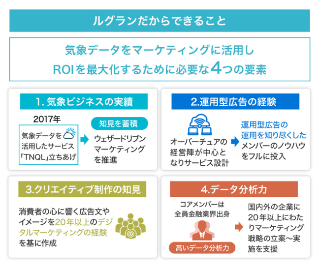 株式会社ルグラン、気象に連動した広告配信の仕組に関する特許を取得