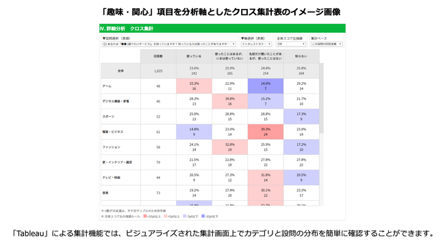 LINEリサーチ、「ライトコース」のWEB集計機能にLINE広告の詳細ターゲティングの「趣味・関心」項目を分析軸として追加