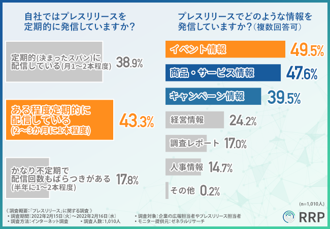 プレスリリースの発信頻度と発信内容は？