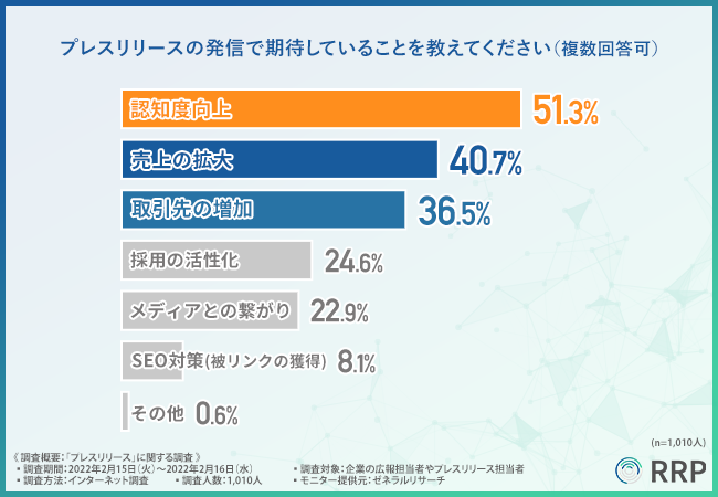 プレスリリースの発信で期待していることは？