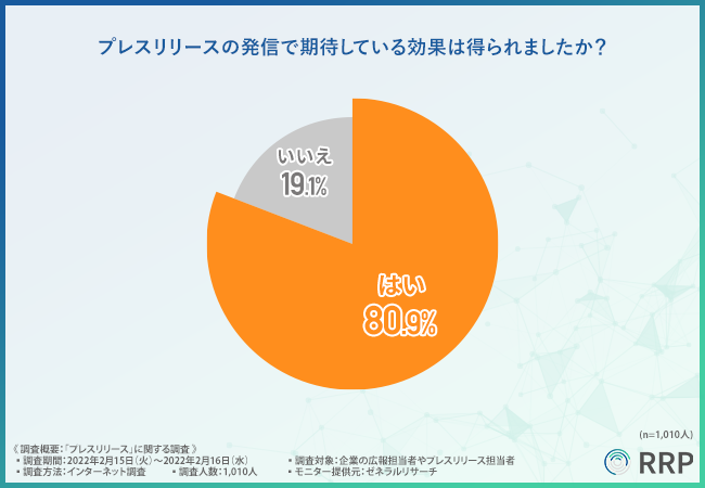 プレスリリースの発信で期待している効果は得られた？