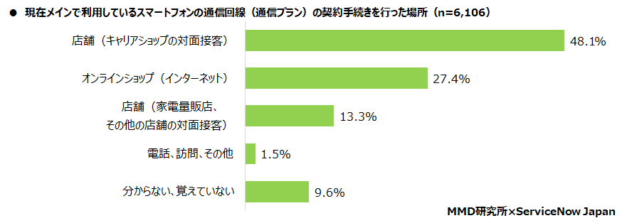 【MMD研究所】スマートフォンの契約やカスタマーサポートに関する意識調査　