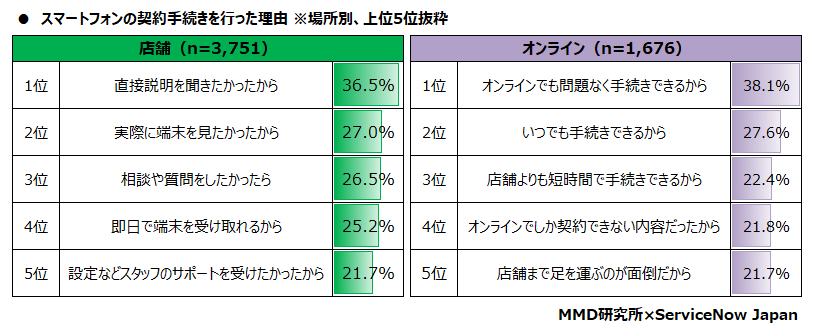 【MMD研究所】スマートフォンの契約やカスタマーサポートに関する意識調査　