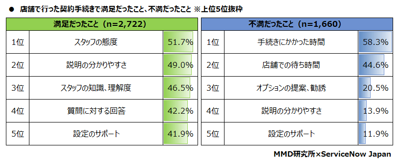 【MMD研究所】スマートフォンの契約やカスタマーサポートに関する意識調査　