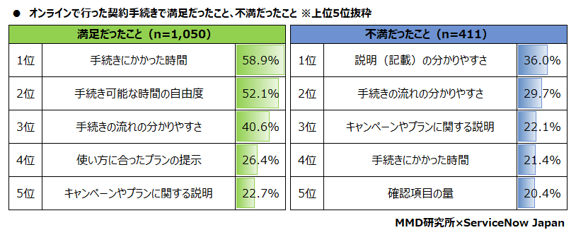 【MMD研究所】スマートフォンの契約やカスタマーサポートに関する意識調査　