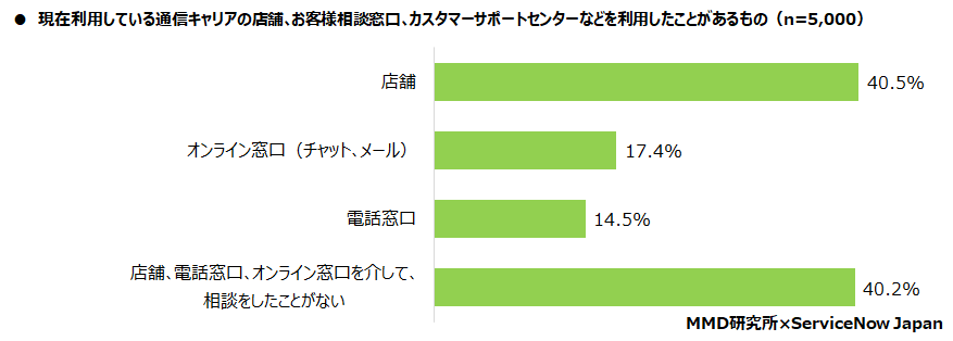 【MMD研究所】スマートフォンの契約やカスタマーサポートに関する意識調査　