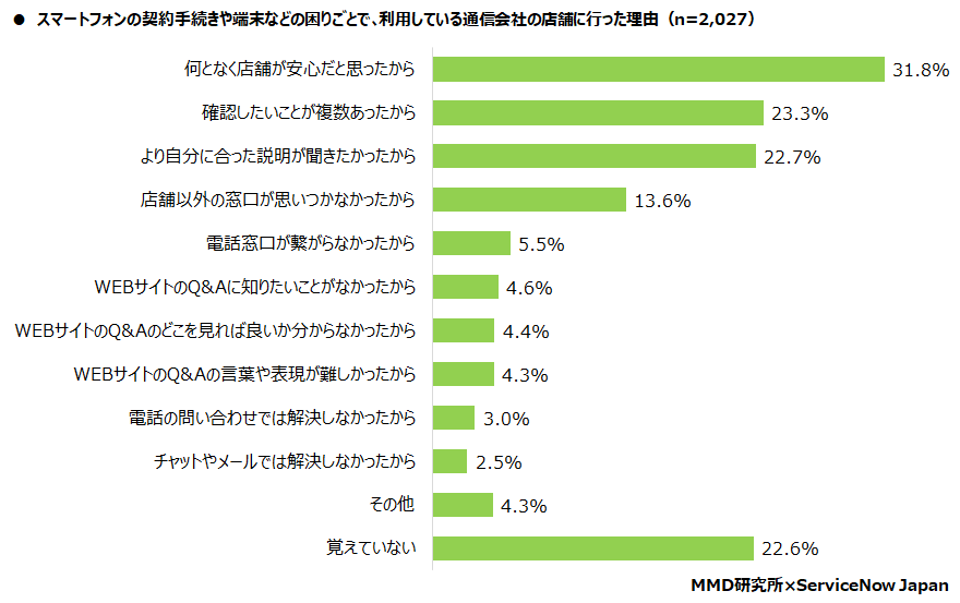 【MMD研究所】スマートフォンの契約やカスタマーサポートに関する意識調査　