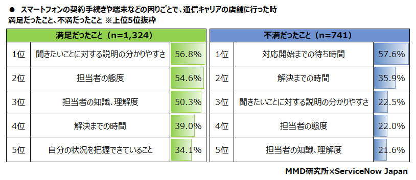 【MMD研究所】スマートフォンの契約やカスタマーサポートに関する意識調査　